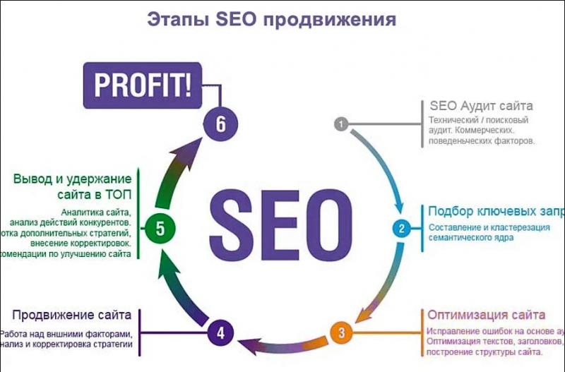 Создание и комплексное SEO продвижение сайтов. 