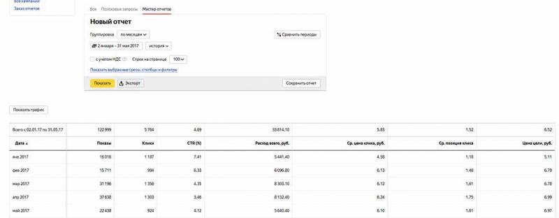 контекстной рекламы в Яндекс Директ и Google запуск с о контекстной рекламы в Яндекс Директ и Google запуск с о