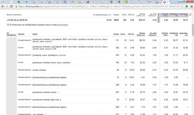 Контекстная реклама. Яндекс.Директ и гугл AdWords