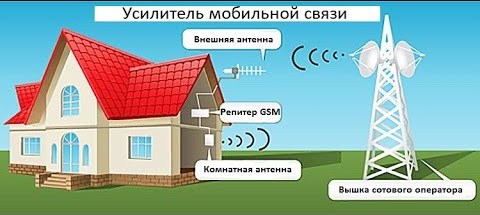 Усиление сотовой связи