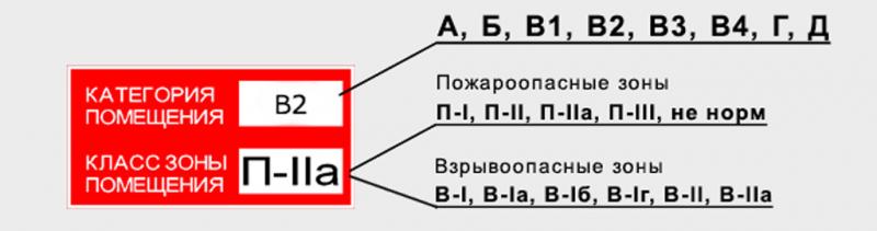 Пожарные категории и расчет